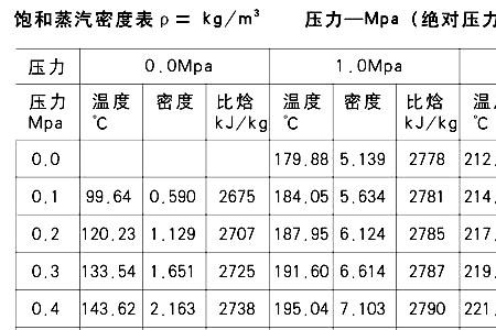 蒸汽和水密度相同吗