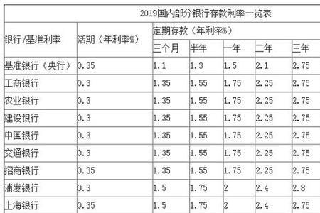 银行借100万一年利息要几块