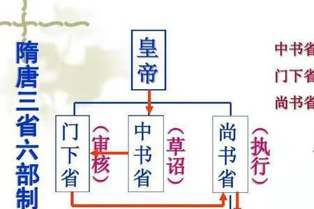 六部尚书为什么不是八部尚书