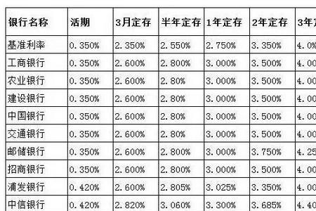 农商银行第一年的利率是多少