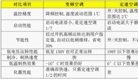 空调定频的代码分别是