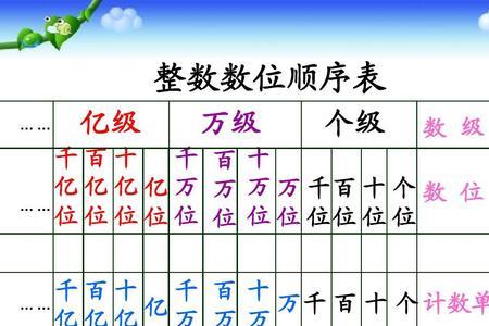计数单位里有没有万亿