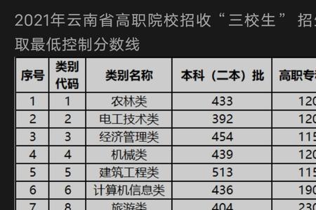 江西三校生单招一般多少分能过