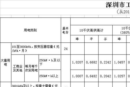 大工业用电清单怎么看