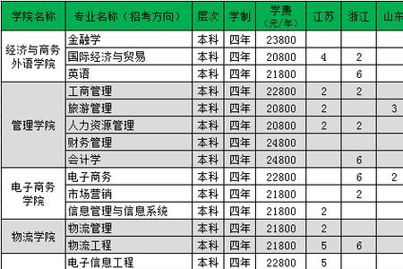 山西公办大学学费一览表