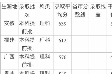 南科大录取分数线是多少
