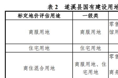 国有非建设用地是指