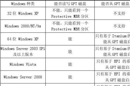 玩游戏用mbr还是guid