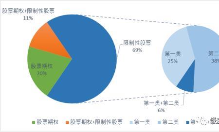 股权激励股票与普通股票区别