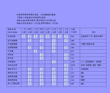 奔驰保养时间到了可以推迟多久