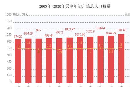 天津2015出生人口