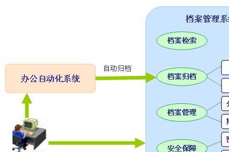 怎么做生产资料归档管理