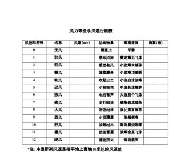 风速每小时25英里相当于几级大风
