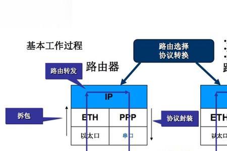 路由器之间区别
