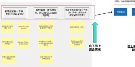 需求转化什么意思