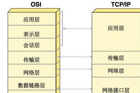什么是整个TCP. IP的核心