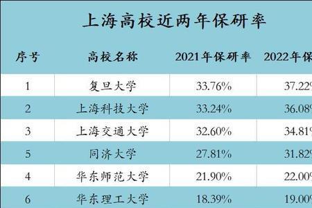 保研率15%高吗