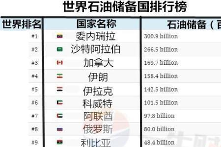 世界各国地下石油储量多少吨