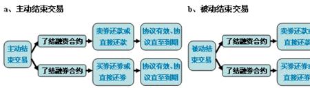 普通卖出和融券卖出区别