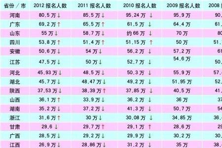 西安历年高考人数