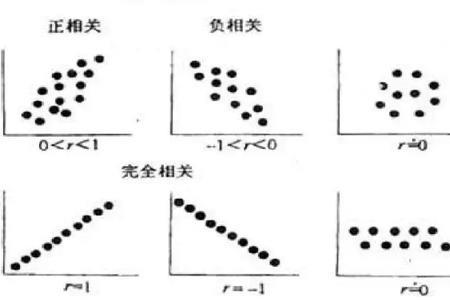 相关系数正相关负相关的例子