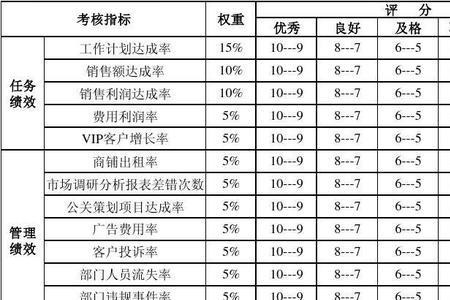 绩效abc等级标准