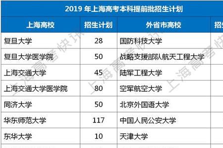 复旦提前批专业有哪些