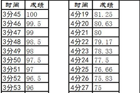 高中男生1000米成绩标准