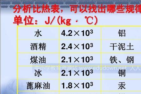 水的热比容大还是陆地公式
