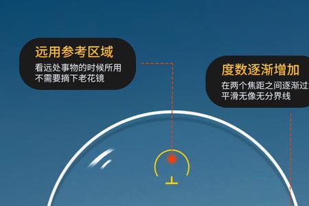 数码镜片与渐进片区别