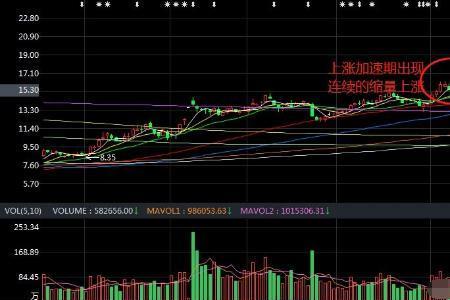 股票缩量微涨啥意思