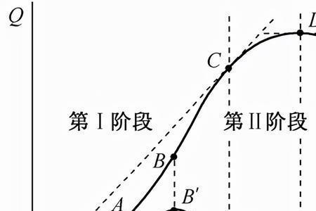 劳动的平均产量函数怎么求