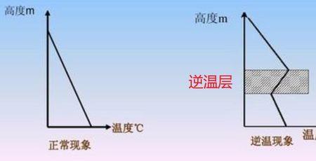 气压垂直递减率与逆温的关系