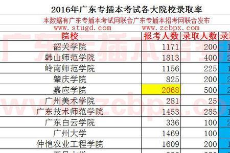 广东可以专插本的卫校