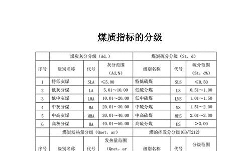 煤炭可以分为哪几个级别