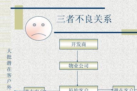物业行业如何培养全员经营意识
