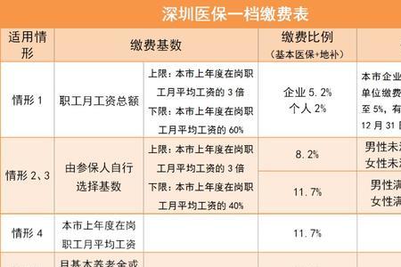 深圳社保一档退休还要买医保吗