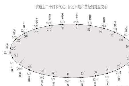闰月对节气的影响