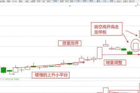 跳空高开涨停之后回调一般几天