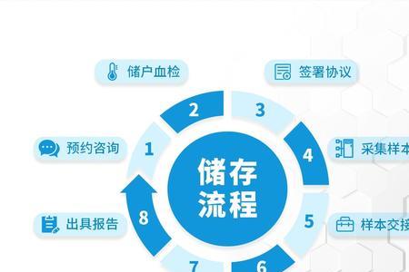 什么是生命银行和免疫细胞储存