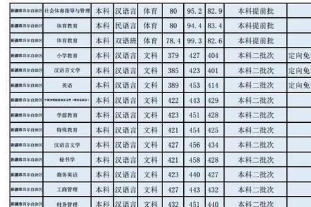 昌吉学院最冷门的专业