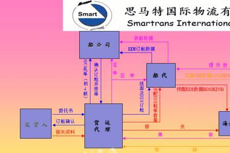 汽车整车出口海运流程