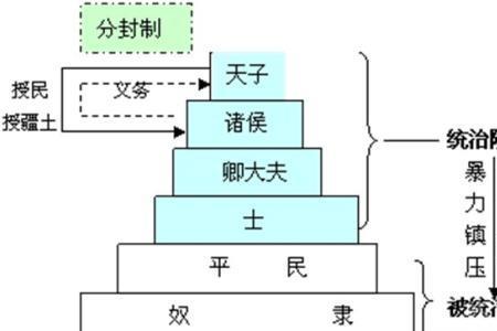 西周建立的两大学校系统是