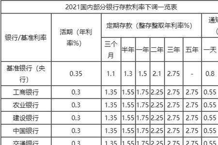 22年农商银行最新利率