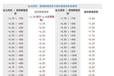 隐形眼镜度数高点还是低点好