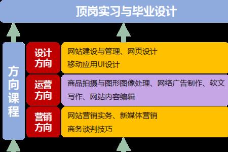 商务专业有哪些