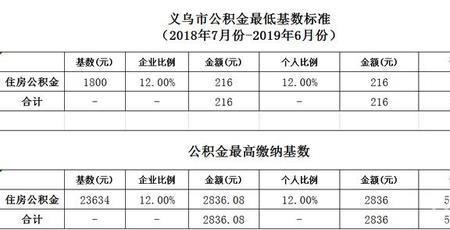 义乌购房可以用异地公积金吗