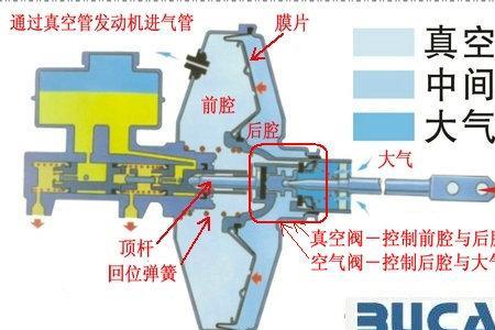 制动总泵工作原理