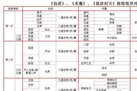 仙逆中仙帝是什么境界