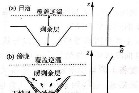 河谷逆温原理